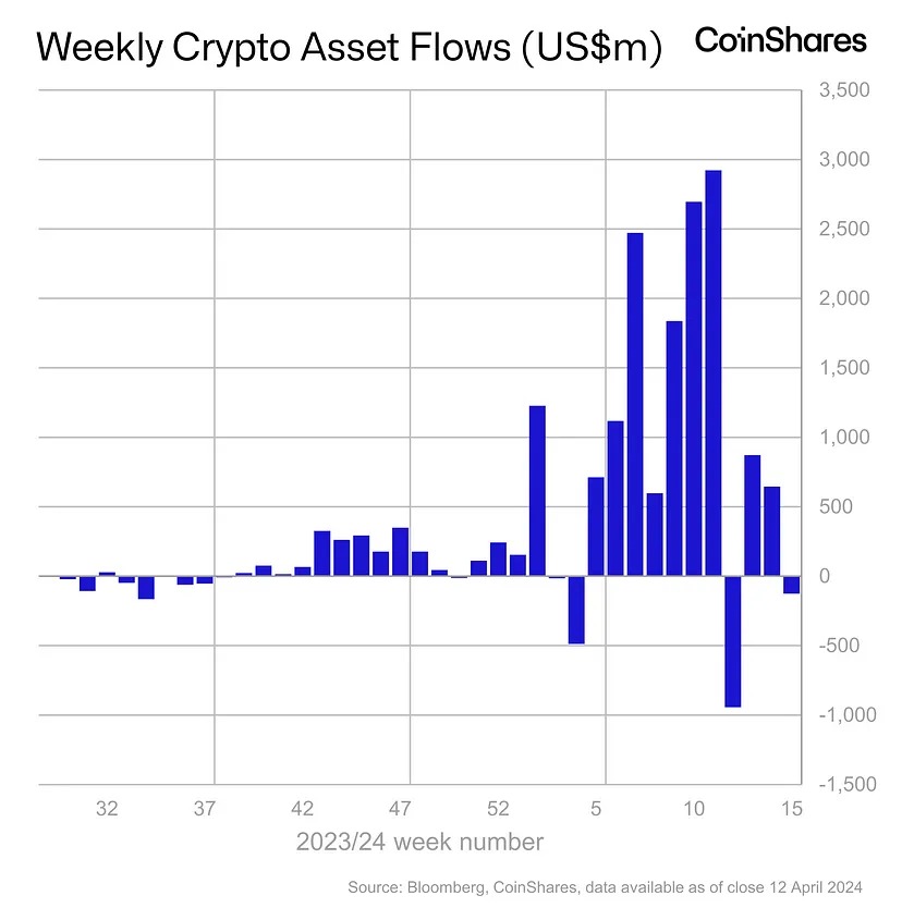 ChainGuru__'s tweet photo. Digital asset investment products saw minor outflows totalling US$126m last week. As long as it is not continuous, this amount of capital outflow is not a concern. In the rest of this week, we should monitor net inflows of #bitcon_ETFs. 
#Bitcoin #BitcoinETF https://t.co/OJHTIpMmIm