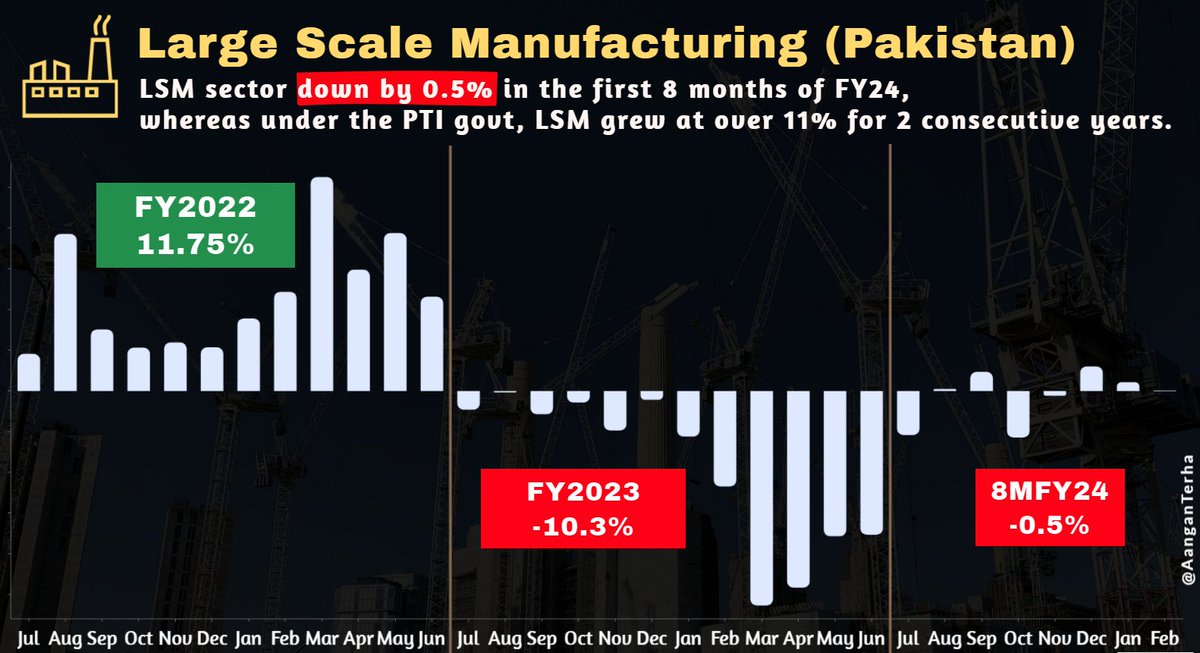 After seeing growth of 11% in both FY22 and FY21, the Large Scale Manufacturing (LSM) sector experienced decline of 10.3% in FY23 and 0.5% in 8MFY24. #ReleaseImranKhan