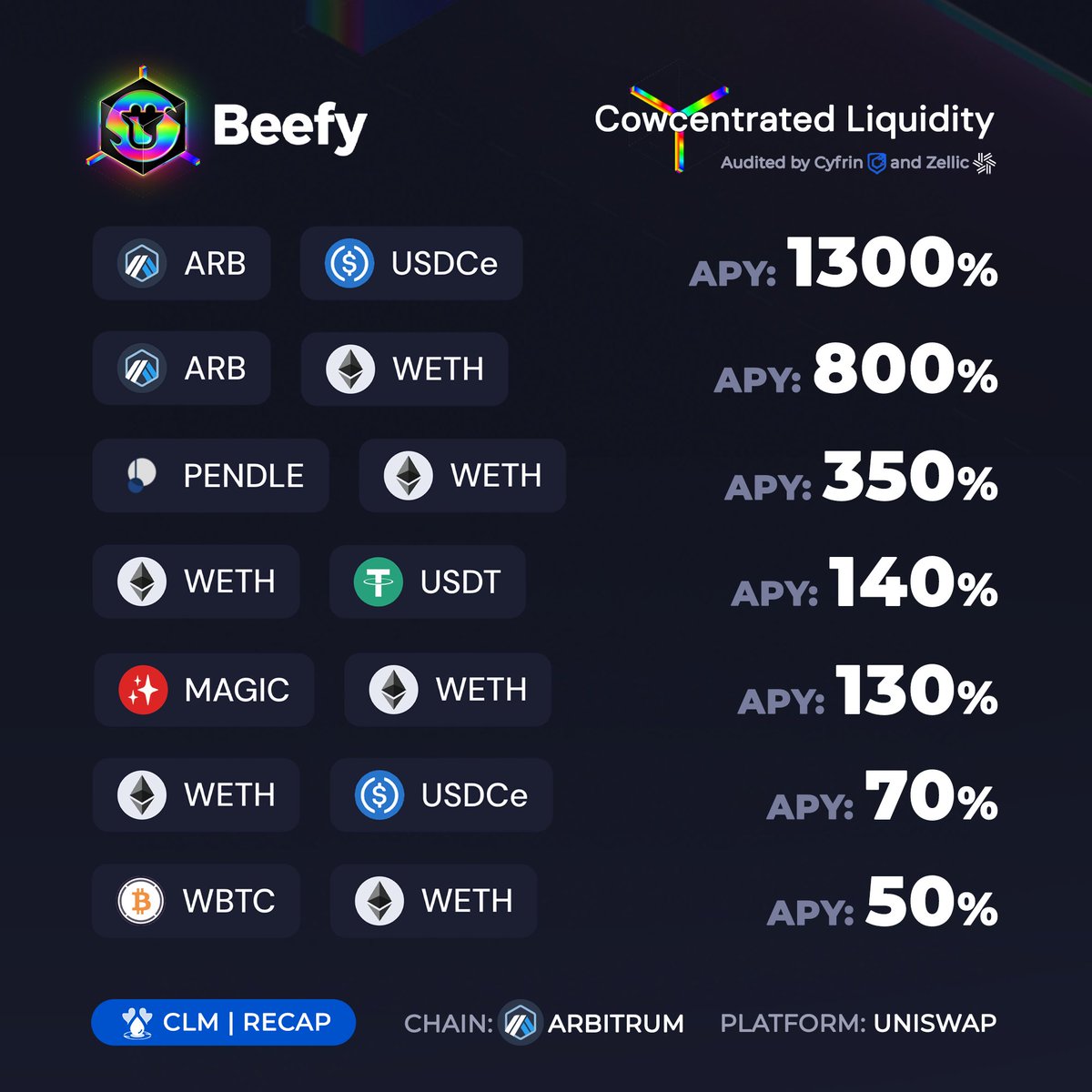 Beefy's revolutionary Cowcentrated Liquidity is: 🔹 Decentralized 🔹 Capital efficient 🔹 Maximizing capital availability 🔹 Minimizing out-of-range risk duration 🔹 Compounding trading fees 🔹 Composable 🔹 Simple Try the #CLM BETA Now Beefy.com