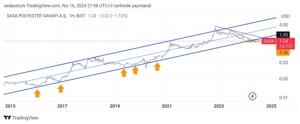 #sasa
USD H Log
1.16-1.35 USD arası dip çalışması yaptığını düşünüyorum, esas hareket 1.35 USD üzerinde başlar🙏
Günlük periyotta rsi da pozitif uyumsuzluk var. Artık buralarda dip çalışmasını tamamlayıp yukarı harekete başlayacağını öngörebiliriz🍀