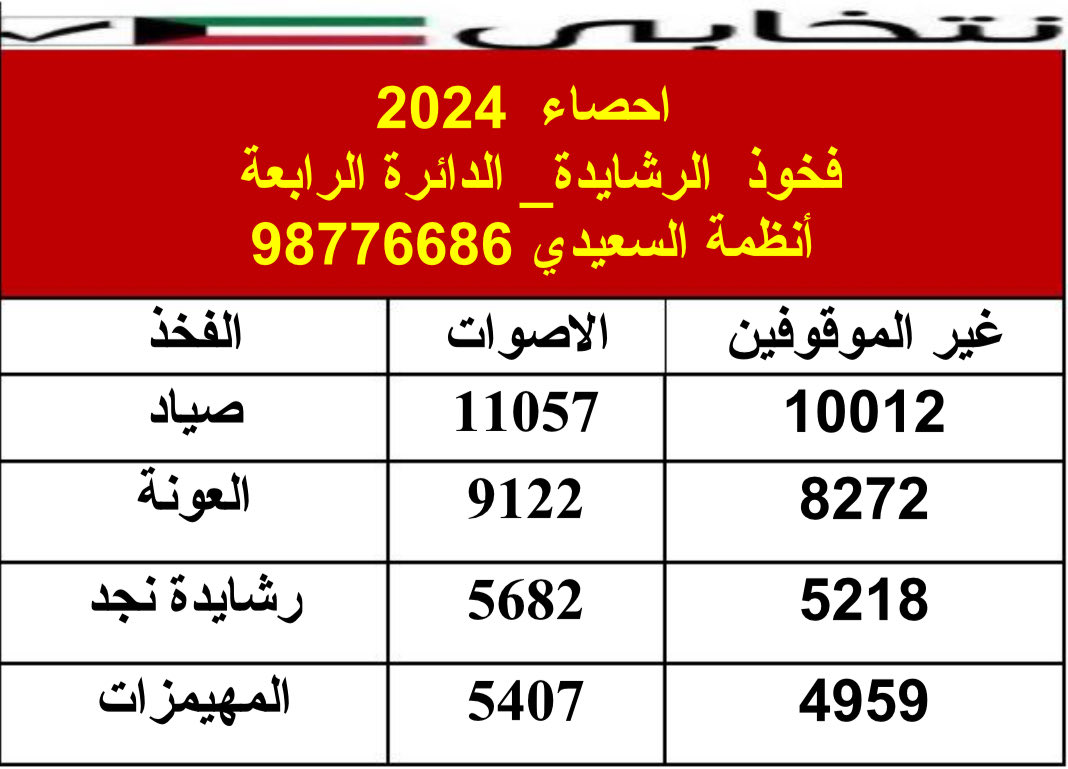 ⁧#انتخابي⁩  بيانات قيد الناخبين  -(تصحيح رقم رشابدة نجد ) إحصاء أصوات فخوذ ⁧#الرشايدة⁩                                      . ⁧#الدائرة_الرابعة⁩ .                       (إحصاء 2024  ) 

⁧#السجل_الانتخابي_2024⁩