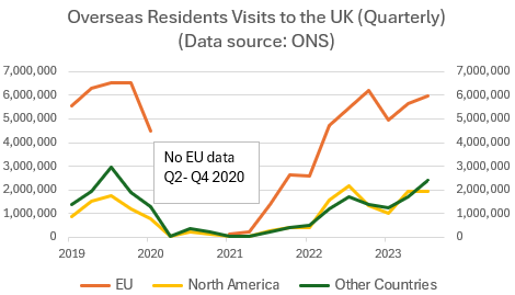 @LizWebsterSBF FYI, here's a chart of the ONS data of visitor numbers to the UK, showing both the hit from #Covid *and* the subsequent recovery... 👇 (Or you could just copy @DenisMacShane and blame #Brexit for the slump between 2019 and 2022 😉) #confirmationbias ons.gov.uk/peoplepopulati…