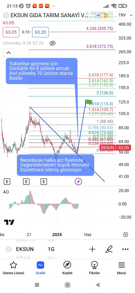 #Eksun açıklama grafik içinde mevcuttur 
#xgıda
#xu100
#xu30
#Borsa
#Borsaİstanbul