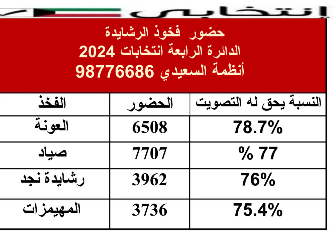 ⁧#انتخابي⁩  بيانات حضور الناخبين  في انتخابات 2024 حضور فخوذ ⁧#الرشايدة                                      . ⁧#الدائرة_الرابعة⁩ .                       

⁧#السجل_الانتخابي_2024⁩