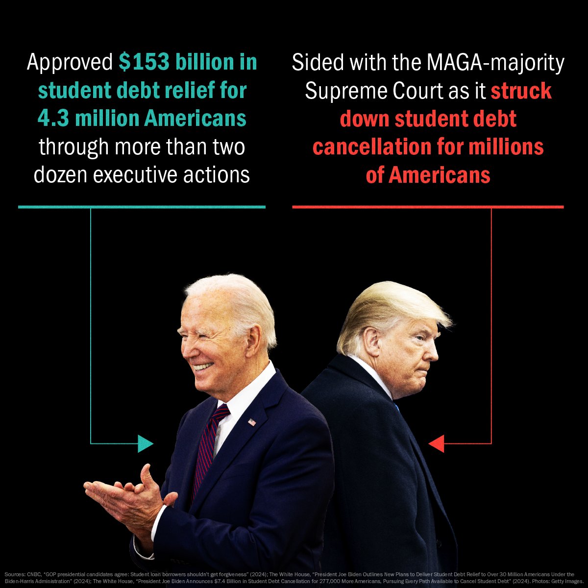 While President Biden is fighting to relieve the burden of student debt for millions of Americans, MAGA Republicans' budget proposal plans to INCREASE your student loan payments from 10% to 15% of your income.