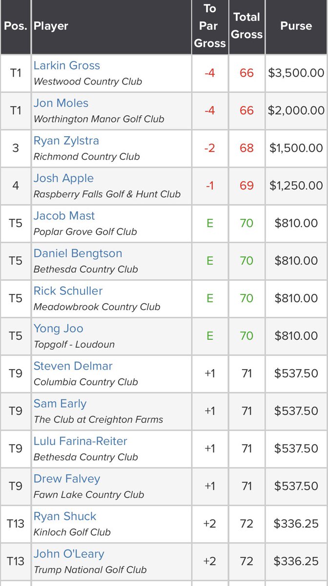 69 (-1) to finish 4th place in the Middle Atlantic PGA Stroke Play Championship.