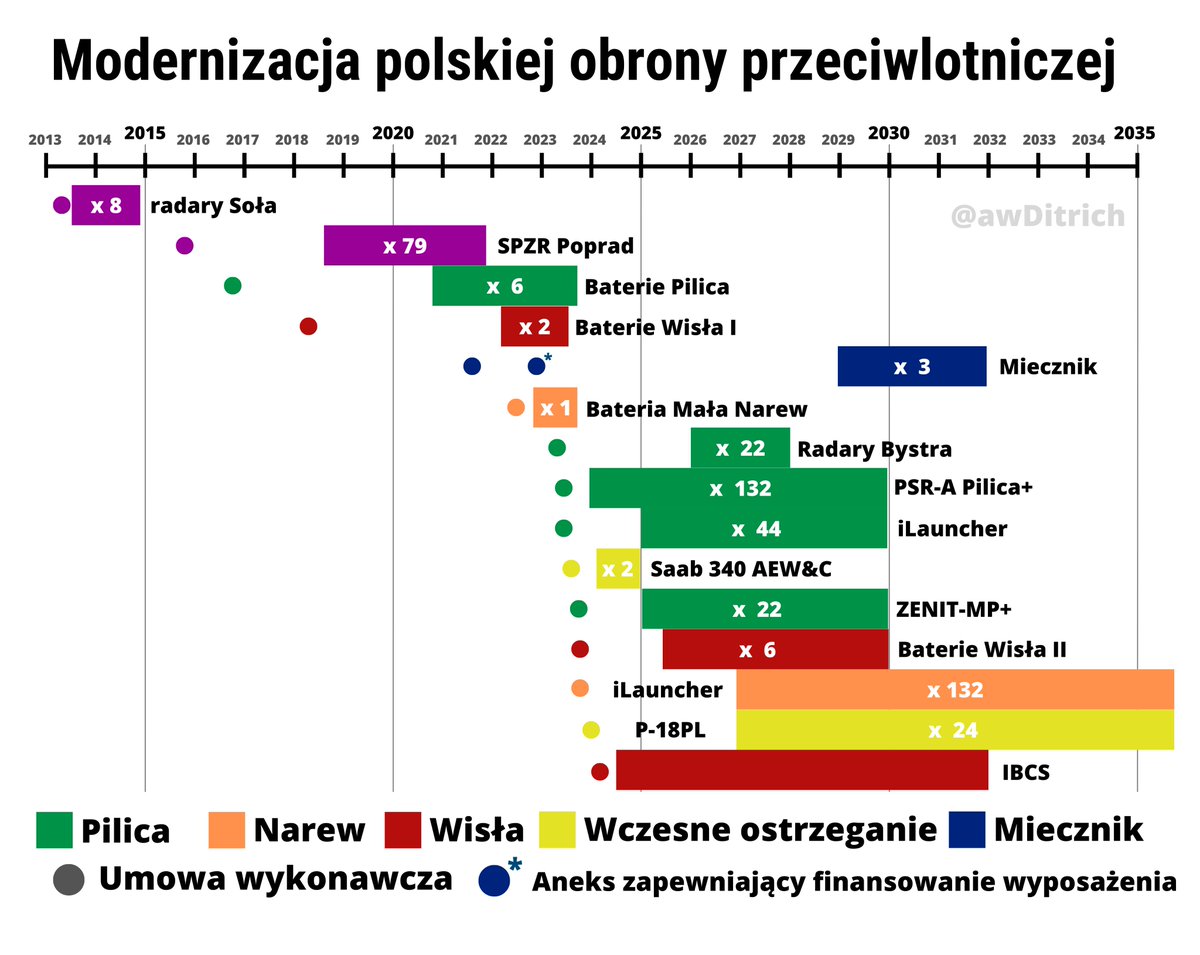 🧵W jakim stanie jest Polska obrona przeciwlotnicza? Temat jak widać, jest ostatnio gorący, więc odświeżam nitkę. W tym wątku w skrócie przyjrzę się temu jak ma ona wyglądać, co zostało już zakupione, co zostało dostarczone, kiedy dostarczona zostanie reszta oraz na jakie zakupy…