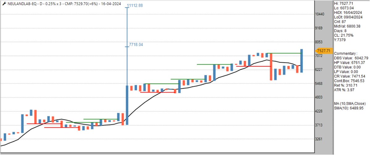 #NEULANDLAB 0.25% #pointandfigure chart, bearish #anchorcolumn of 25% move in 10 days (col low on 13.03.24), negated within a month, must be some reason, a #followthrough is worth considering.
#StockMarketIndia #StocksToWatch #Outperformance #BearTrap #TurtleBreakout
#Momentum