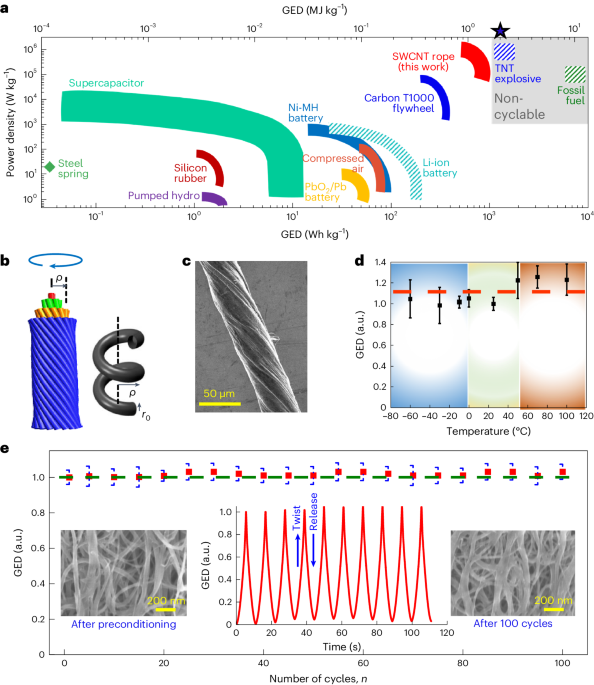 New content online: Giant nanomechanical energy storage capacity in twisted single-walled carbon nanotube ropes dlvr.it/T5bJlV