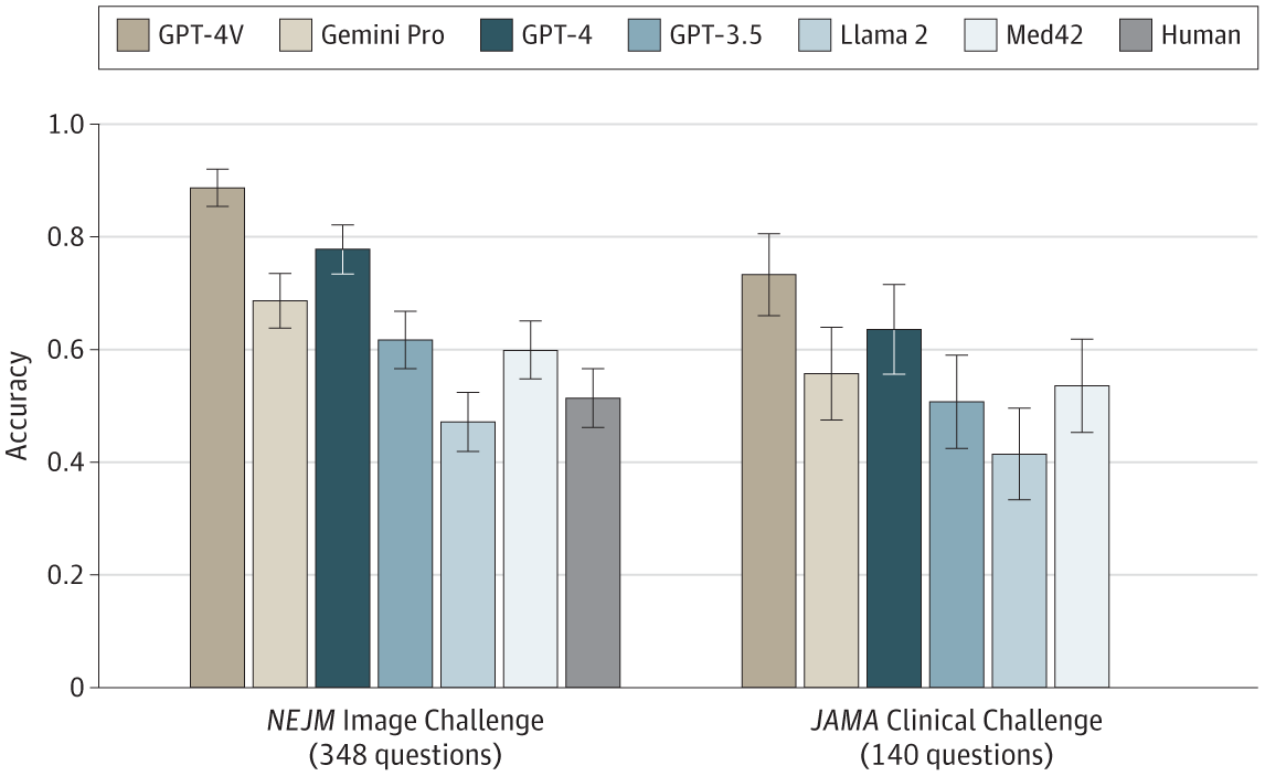 In assessing accuracy for diagnosing curated clinical vignettes from @JAMA_current & @NEJM, GPT-4V (which includes image analysis) was superior to GPT-4, GPT-3.5, Gemini Pro, Llama 2, and Med42, & human responses to @NEJM subscriber responses jamanetwork.com/journals/jama/… @JAMA_current