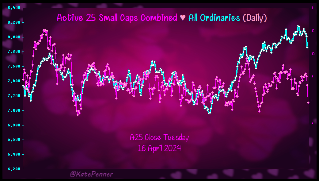 KatePenner's tweet photo. Wednesday A25❤️

No breakouts today📉.

Tradings been a little slow for me this year but I'd like to see if I can wiggle in a new short over the coming days, we'll see.

Even though my daily tweets will be ending eventually I'll be continuing trading &amp; markets as usual👩‍💻🦜.

#ASX https://t.co/mYjLpcN2c2
