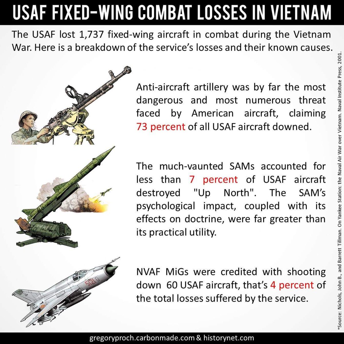 Did you know that b/w April 1965 and March 1973, the USAF flew 1.99 million fixed-wing combat sorties over Vietnam? Here’s a breakdown of the aircraft losses suffered by the service and their suspected causes. #avgeeks #aviation #aviationdaily #USAF