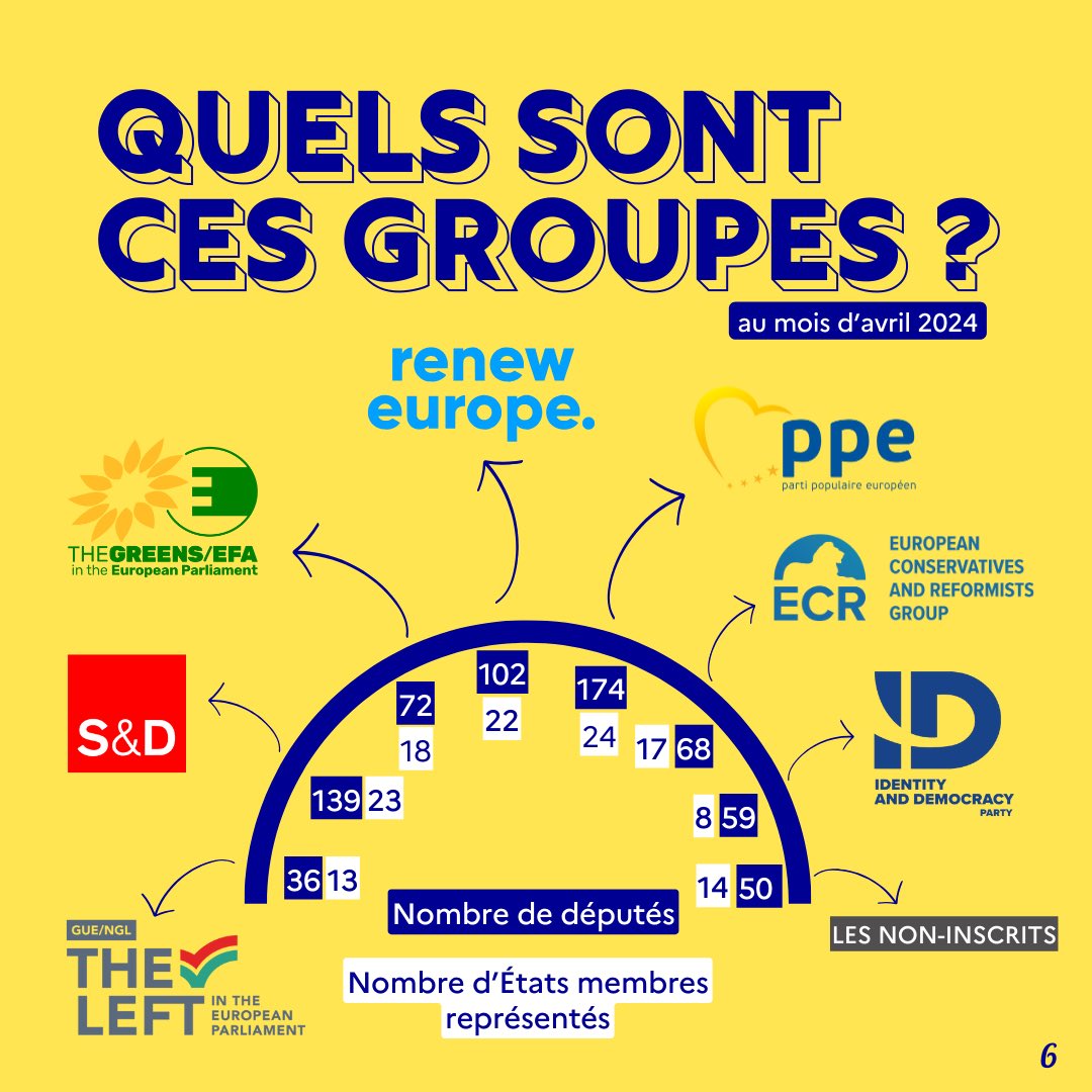 #Europeennes2024 🇪🇺 La liste des groupes politiques au Parlement dans cette dernière image ! 🧶 Un thread en coopération avec @touteleurope 🤝 Si vous voulez en savoir plus 👉 vie-publique.fr/elections-euro…