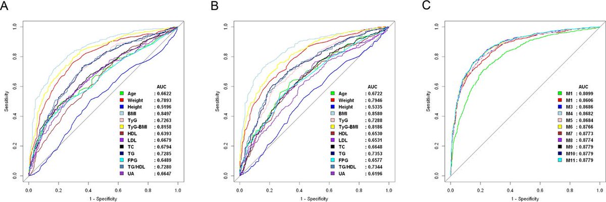 Predictive value of anthropometric and biochemical indices in non-alcoholic fatty pancreas disease: bit.ly/3TPa9Ap