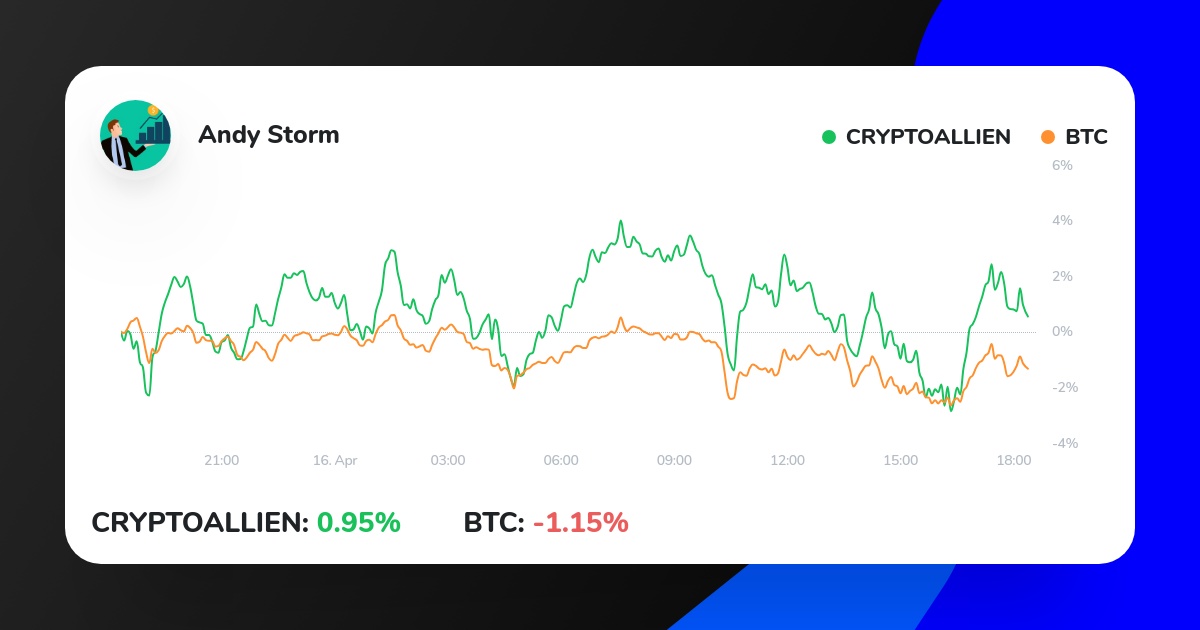The Crypto Strategy Andy Storm just outperformed $BTC on ICONOMI.
Check it out here:
iconomi.com/asset/cryptoal…
#bitcoinnews #bitcointrading #cryptotrading #eth