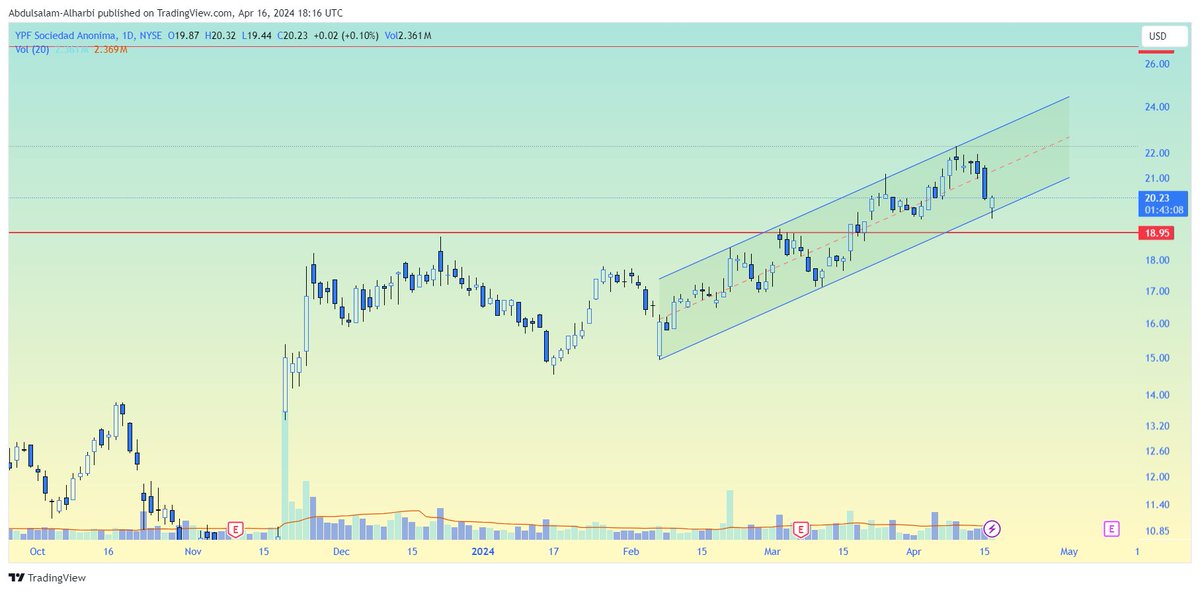 $YPF
Bounced off the lower of the upward channel.
It needs to confirm this reversal tomorrow.