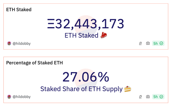 Ethereum staking continues to rise. ➡️ 1,013,849 validators ➡️ 27.06% of supply staked ➡️ 32,443,173 #ETH staked ➡️ $100B in economic security Stake. Stake. Stake. 🥩