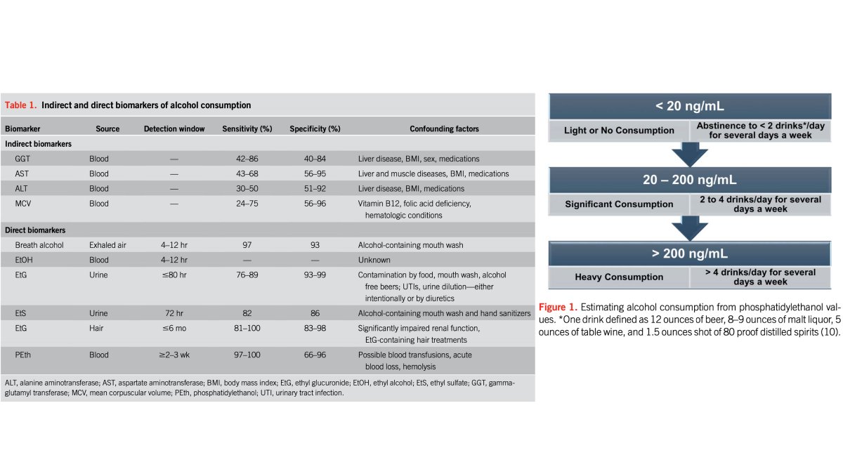 ⁉️ Qué narices es el Phosphatidylethanol (PEth) y por qué es importante en las enfermedades del hígado? Aunque pueda resultar sorprendente en 2024, todavía no disponemos de un buen biomarcador de consumo crónico de #alcohol, y ahí es donde entra el PEth, que vendría a ser el…