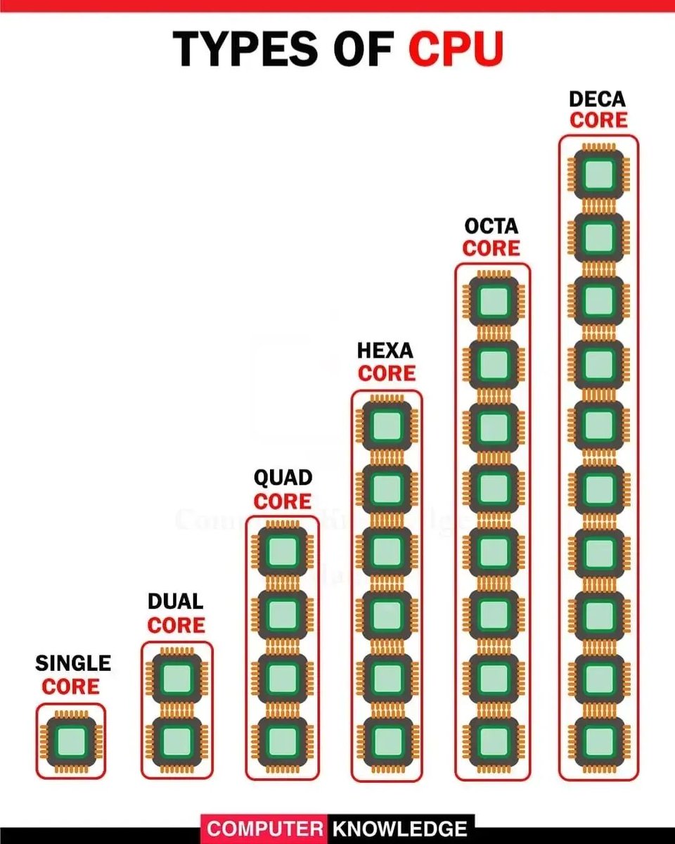 Types of CPU