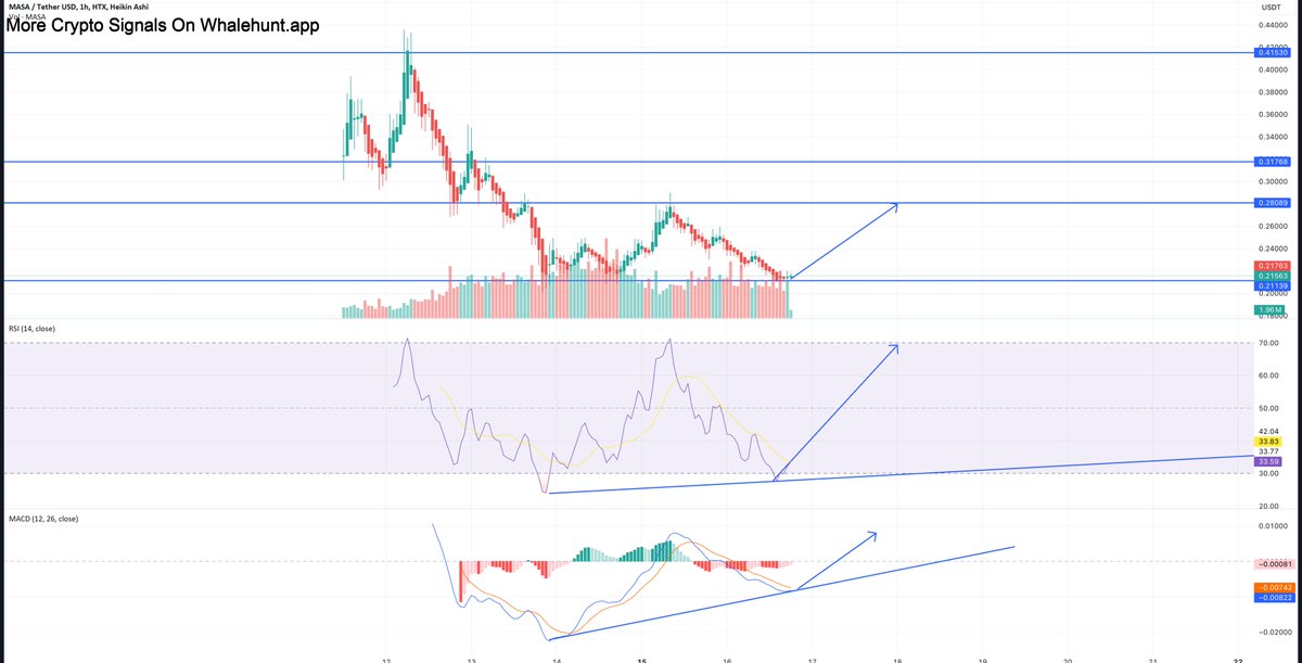AndrewGriUK's tweet photo. #MASA MASA Building a Solid Range on Support
Buy $0.2
Sell $0.3 and $0.38
#MASAUSDT
Very Hot Tools On https://t.co/Gg38wPHMeL, DM me to JOIN https://t.co/InysF4HE5V