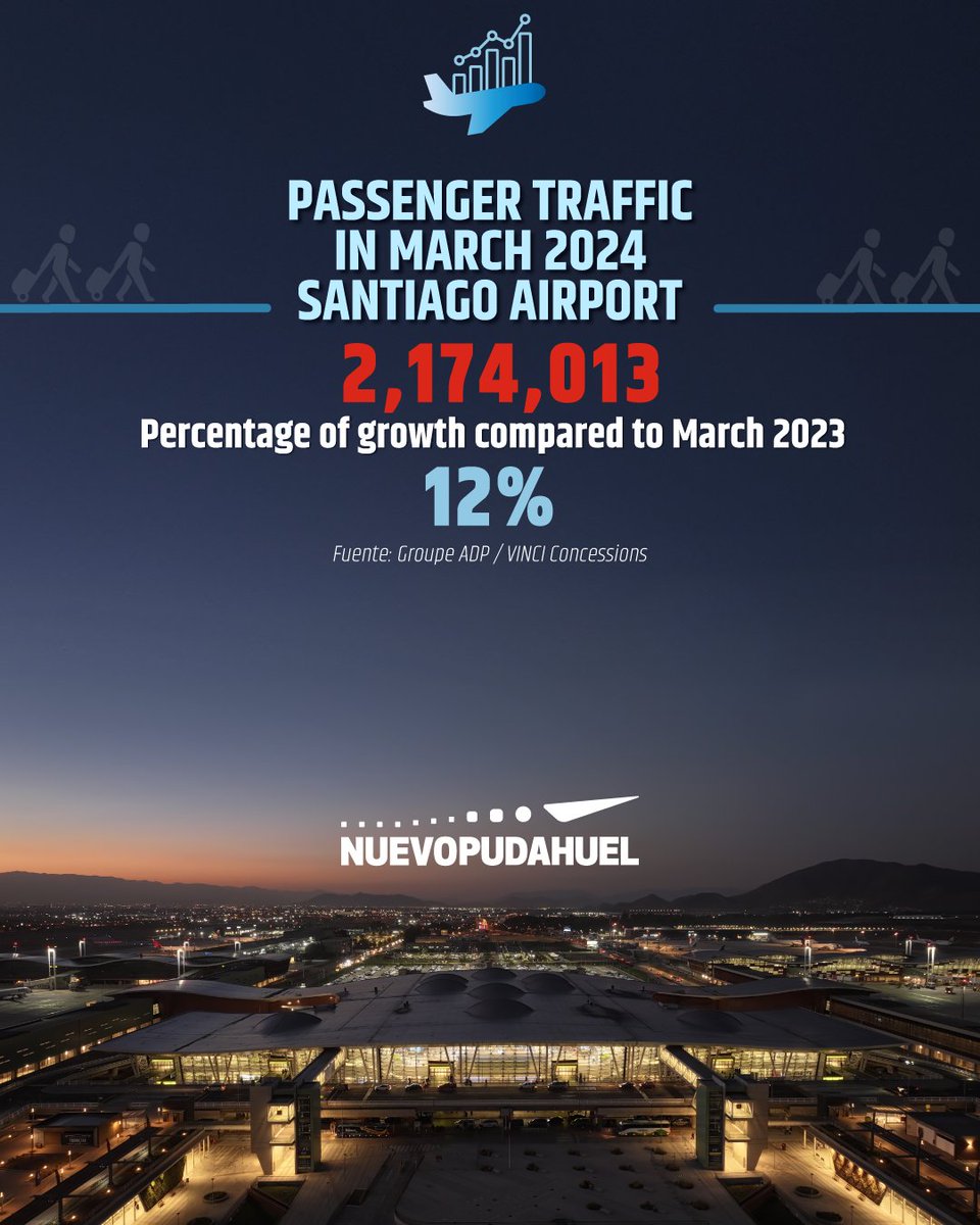 2,1 million passengers traveled through Santiago Airport in March, 12% more passengers compared to March 2023, according to the latest monthly traffic report published by our main shareholders, @GroupeADP and @VINCIAirports