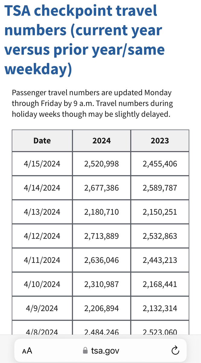 If you haven’t seen last week’s numbers here they are per tsa.gov. Last week’s average was 2.458 million passengers and this is yet to be released by Kalshi (still says 2.492 for two weeks ago). This coming week, all data screams below 2.5 million as well.