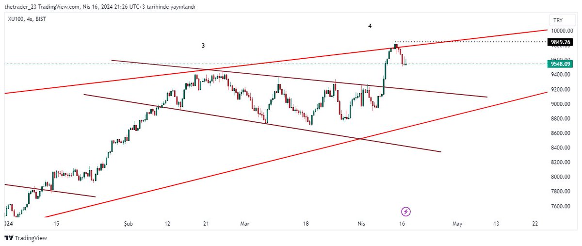 #bİST100 9860 bölgesini işaret edip genelde trendde satış başlangıcı olmuş demiştim 📍9910🎯 şimdi 📍9400 diğer destek Rakam gelir ise analizi güncellerim