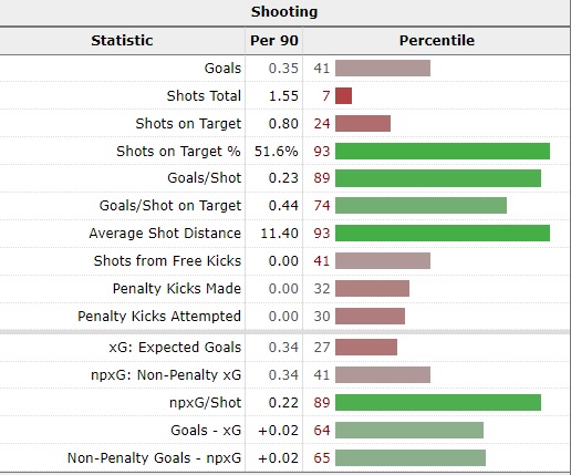 TheDevilsDNA's tweet photo. Manchester United aren't utilising Rasmus Hojlund's shooting prowess

Rasmus Hojlund has taken 0 or 1 shots in 10 out of 20 league starts this season. He has taken 1.6 shots per 90 on an average.

When he was in the Serie A he was taking 2.6 shots per 90 and his conversion rate was in the top tier range (1 goal in every 6 shots) along with Victor Osimhen. I had cited this as one of his big strengths in the article I wrote about him.

And what's his conversion rate this year? 7 goals in 31 shots which is less than 1 goal in every 5 shots. It's even better than his Serie A season. 

He's generated a xGOT of 8.1 from an xG of 6.7 which implies that he has added that much shooting value through his shot technique and placement. He's feeding on scraps in terms of chances but making more of them. A 21% overperformance on the xG created for him.

His shot on target % of 52% puts him in the 93rd percentile in the Premier League. All his other quality metrics like npxG/shot also read well.

What all of this says is that Hojlund is shooting well with what he has been given. The issue is that he hasn't been given much at all. The %s & quality metrics are fine. The volume is the problem. The poor final 3rd dynamics and chance creation patterns of the current tactic are simply not getting arguably its best finisher in positions to take more shots.

I had previously spoken about how we're not utilsing Hojlund's other big trait (movement) and this post is about his second best trait of shooting being underutilized. Putting both together, it simply boils down to another player who's strengths haven't been utilized in any logical way all season. 

Game model issue. Not player issue.