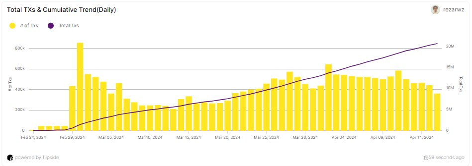 Blast has surpassed 20 million transactions just 48 days after its official launch🤯 We're nearing the second round of distributing Blast Gold, averaging 430K transactions daily🥳 Comment your favorite project on Blast and tell us why!