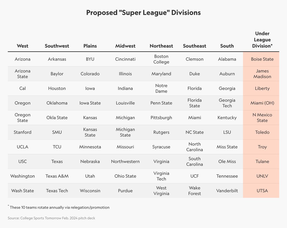 NEW: An 11-slide 'confidential' @TurnkeyZRG pitch deck from February offers new details for the proposed college football 'Super League,' including how the 70 permanent members would be divvied up among 7 conferences. More from me and @novy_williams: sportico.com/leagues/colleg…