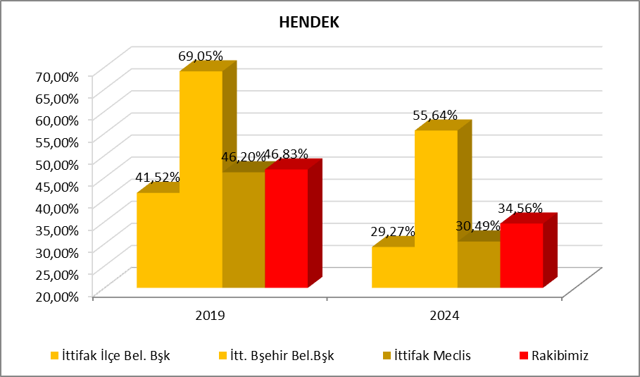 AsogluErkut's tweet photo. Gelelim Hendek İlçemize;
Ne oldu Hendek? Hani 100/100 alıyorduk. Gerçeklere gözünü kapayıp, Tribünlere oynayanlar. Sadece GM lerine her şeyi yaptık deme uğruna İttifakı sabote edenler. İlçe Yönetimini görevden aldırıp, İlçe Kadın Kollarını, 1700 üyeyi ötekileştirip Ak Partiden istifa ettirtenler, karşı safa itenler, Milletin önünde İlçenin Vekiline parmak sallayanlar, burada gözüküp orada olanlar, bürokrata, memura aba altından sopa gösterenlere Hendekliler dersini vermiş, ama hala okumaları zayıf ki; Ders almış gözükmüyorlar. Sadece Hendek te yara açmadınız; Taraklıda (%61,5 dan %38 e) Kaynarcada, Ferizli de, birçok İlçede aldığınız sonuçları beğeniyor musunuz?
2019 da Marmara Bölge 1,2 ve 3. lüklerini Sakarya ya getirmeyi planlarken, 1. olmayı planladığımız Hendek Belediye Başkanlığını Ak Parti ye, İttifaka kaybettirenler. Büyükşehirde %69 oy veren Hendekli, niçin İlçe Adayına %41 oy verdiğini çözemeyenler. Ya anlamıyor musunuz, 2019 da Millet bana Aday dayatma dedi, hala 2024 de de aday dayatıyoruz.
@RTErdogan @dbdevletbahceli