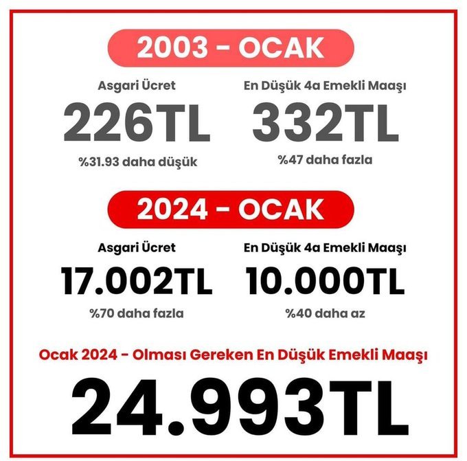 MuharremDurgut7's tweet photo. @isikhanvedat @RTErdogan Emeklilerin sıkıntılarını gerçek manada bilmek istiyorsanız 10000TL 15000TL ortalama "yaşlılık" aylığıyla bir ay yaşayın o zaman anlarsınız sayın bakanım.
22 yıldır emekliye hep kaybettirdiniz.
12binTL seyyanen zam şart. 
#EYTyeHakNeZaman
5000 Prim Kısmi 
#EmekliyeZamNeZaman
👇 https://t.co/WmXKWI8M5b