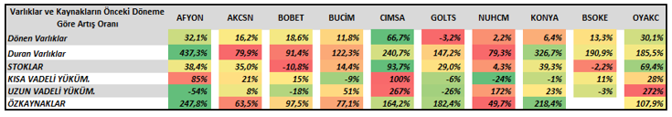 #afyon #akcns #bobet #bucim #cımsa #golts #nuhcm #oyakc #konya #bsoke 
çimento sektöründe yer alan firmaları karşılaştırmalı olarak incelersek(2023/12)
Önceki çeyreğe göre, 
📌Varlık tarafında genel olarak enflasyon etkisiyle de olsa artış olduğunu görmekteyiz. Özellikler