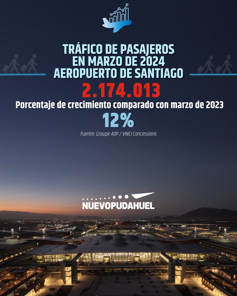Marzo terminó con 2,1 millones de pasajeros en el Aeropuerto de Santiago, 12% más que en el mismo mes de 2023, de acuerdo al informe mensual de tráfico publicado por nuestros principales accionistas, @GroupeADP y @vinciairports