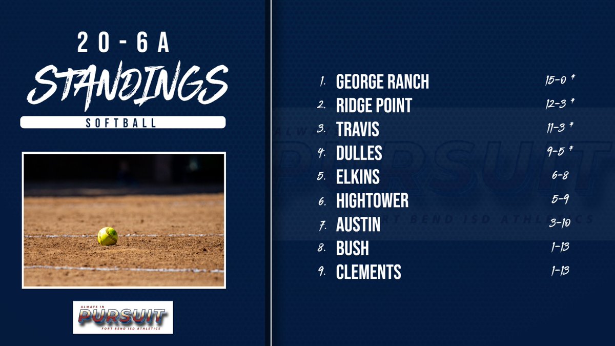 District 20-6A Varsity Softball Standings heading into tonight's games. Top 4 teams have clinched a UIL playoff spot.