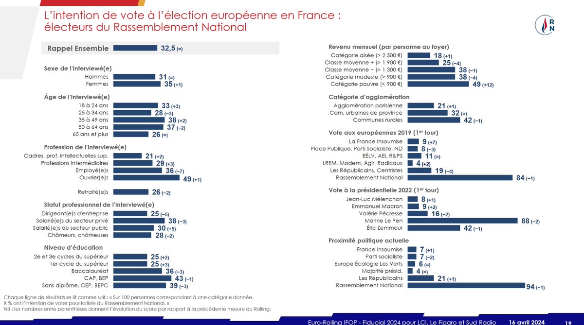 Comparaison de la structure du vote #RN entre avril 2019 (21%) et 2024 (32,5%) Les tendances sont respectées, si ce n'est que la progression globale du parti fait qu'il est désormais fort partout 26% chez les retraités, 21% chez les cadres en 2024.. des scores plafonds en 2019!