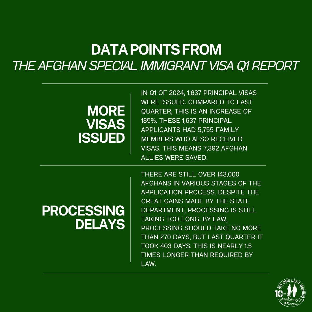 n1leftbehind's tweet photo. The Department of State's quarterly report of the Afghan Special Immigrant Visa Program is out. We saw a significant increase in the number of visas issued. While remarkable progress continues to be made, processing times remain one of the greatest areas for improvement. https://t.co/aFjVQjDNsL