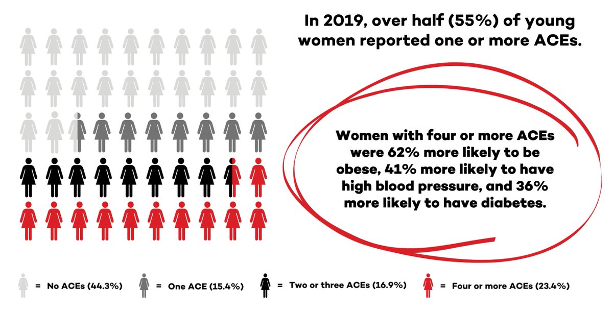 Adverse childhood experiences (ACEs) are linked to a wide range of negative health outcomes. Research by @CPercheski and @NUFeinbergMed's Joe Feinglass finds that women with 4+ ACEs are at a much higher risk of obesity, high blood pressure, and diabetes. spr.ly/6012b8Jip