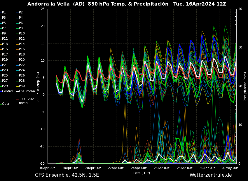 fmrjt's tweet photo. Sortida 12Z 16/4/24 a https://t.co/p03vzQkk34 #ensembles #GFS per a les següents viles
#Prades
#Gosol
#AndorraLaVella
#Sort
#meteo #prediccio #abril #nevadestardanes #neu #nevar #nevada ❄️🌨️❄️🌨️❄️🌨️❄️🌨️ https://t.co/KfJGlOjvHc