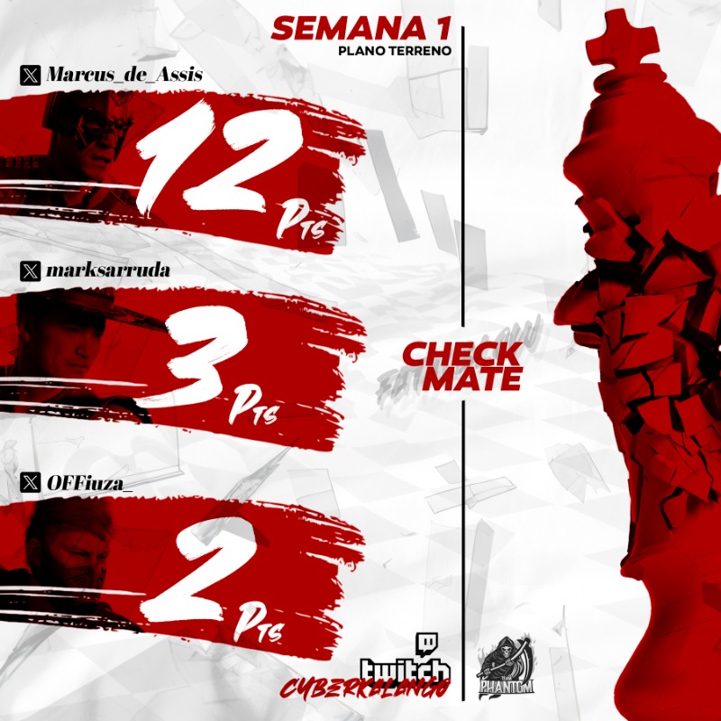 PhantomTeamFGC's tweet photo. RESULTADOS CHECKMATE - SEMANA 1

Os três melhores classificados da primeira etapa foram:

12 PTS - @Marcus_de_Assis
3 PTS - @marksarruda
2 PTS - @OFFiuza_

Serão 9 semanas de evento e no próximo Domingo teremos apenas personagens da Exoterra. 

#chackmate #nokameos #fatalblow https://t.co/WE1svSc9wI