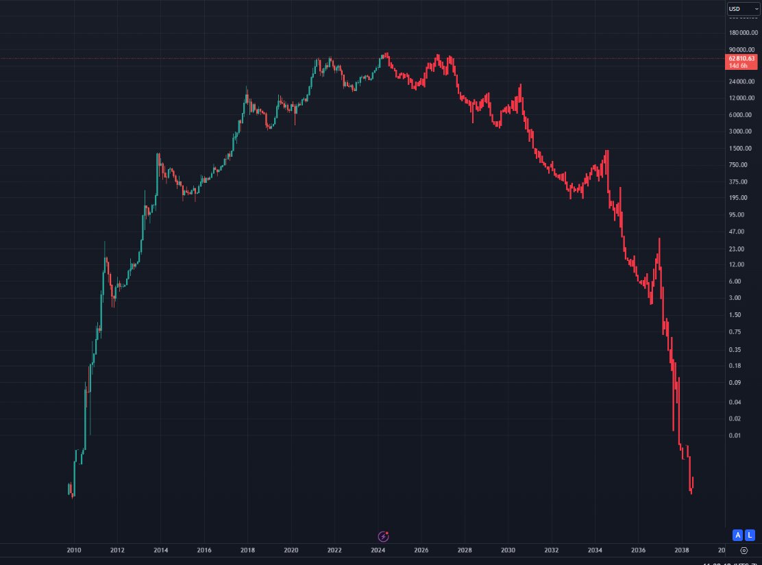 prayerabolic's tweet photo. It was fun while it lasted everyone. I wish you well.

#Bitcoin https://t.co/zyEBXfgEM9