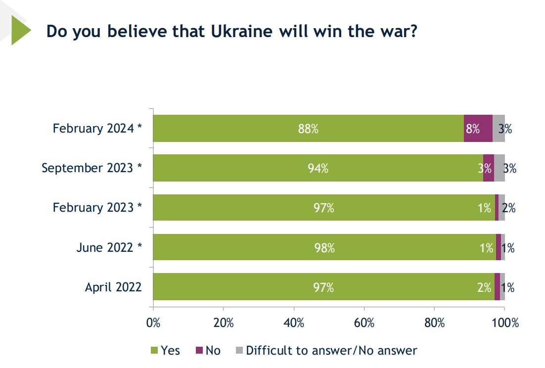 88% of Ukrainians believe 🇺🇦 will win the war. I bet the # will increase if Congress passes additional aid to #Ukraine this week. #UkraineAidNow Source: iri.org/resources/nati…
