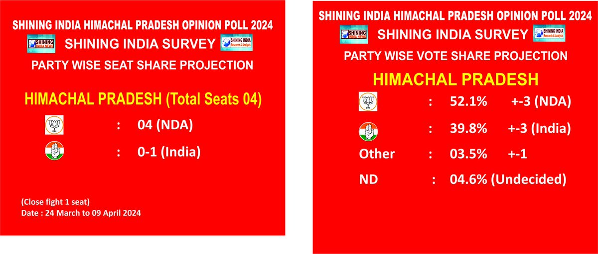 Shining India #HimachalPradesh #OpinionPoll 2024.
#LokSabhaElections2024       
Seat Share, Total 4 Seat.
BJP     :  04
INC     :  0-1
Vote Share,
BJP    :     52.1%    +-3
INC    :    39.8%   +-3
OTH   :   03 5%   +-1
ND      :    04.6%[Undecided]
#ShiningIndiaSurvey
