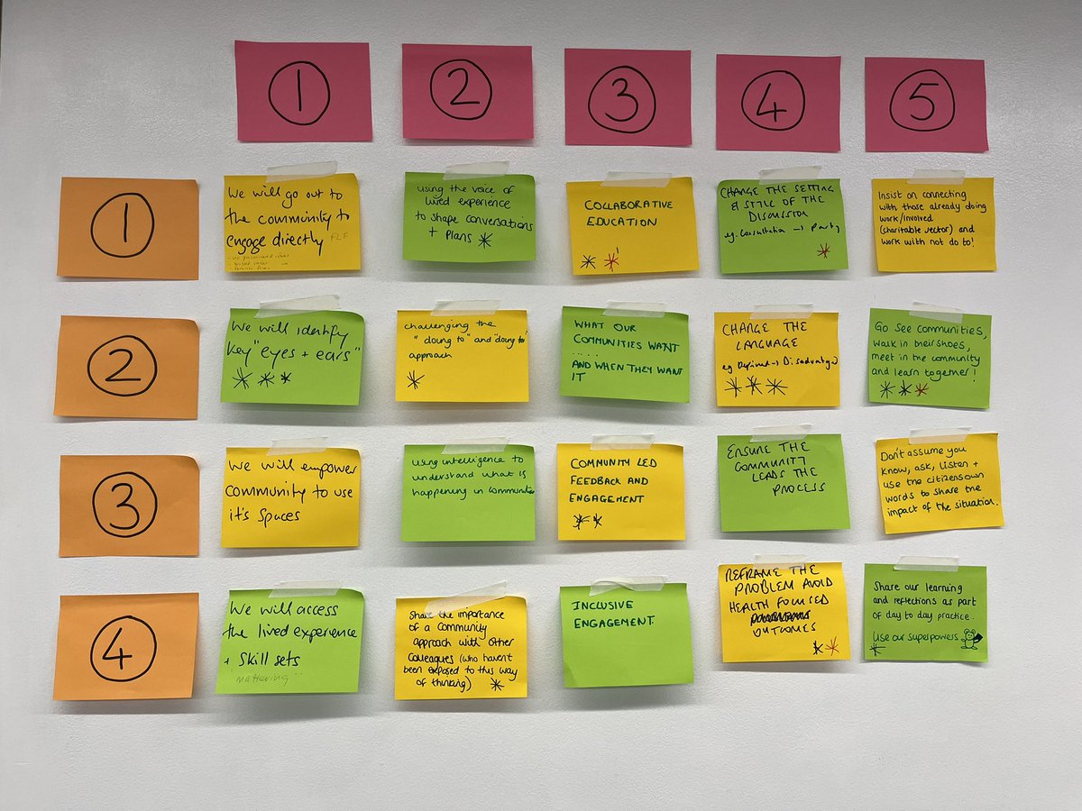 Enjoyed trying out a new hosting tool today @LSCICB pop health leadership programme **The challenge** How will you harness community power? ⚒️ OPERA 👉Own suggestions 👉Pair suggestions 👉Explanations 👉Ranking 👉Arranging