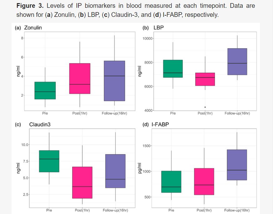 #Newpub in @IJMS_MDPI by @CUPhysMed faculty @LisaABrenner, @andyhois, & team on Association of Blast Exposure in #Military Breaching with #Intestinal Permeability Blood #Biomarkers Associated with #LeakyGut. pubmed.ncbi.nlm.nih.gov/38542520/