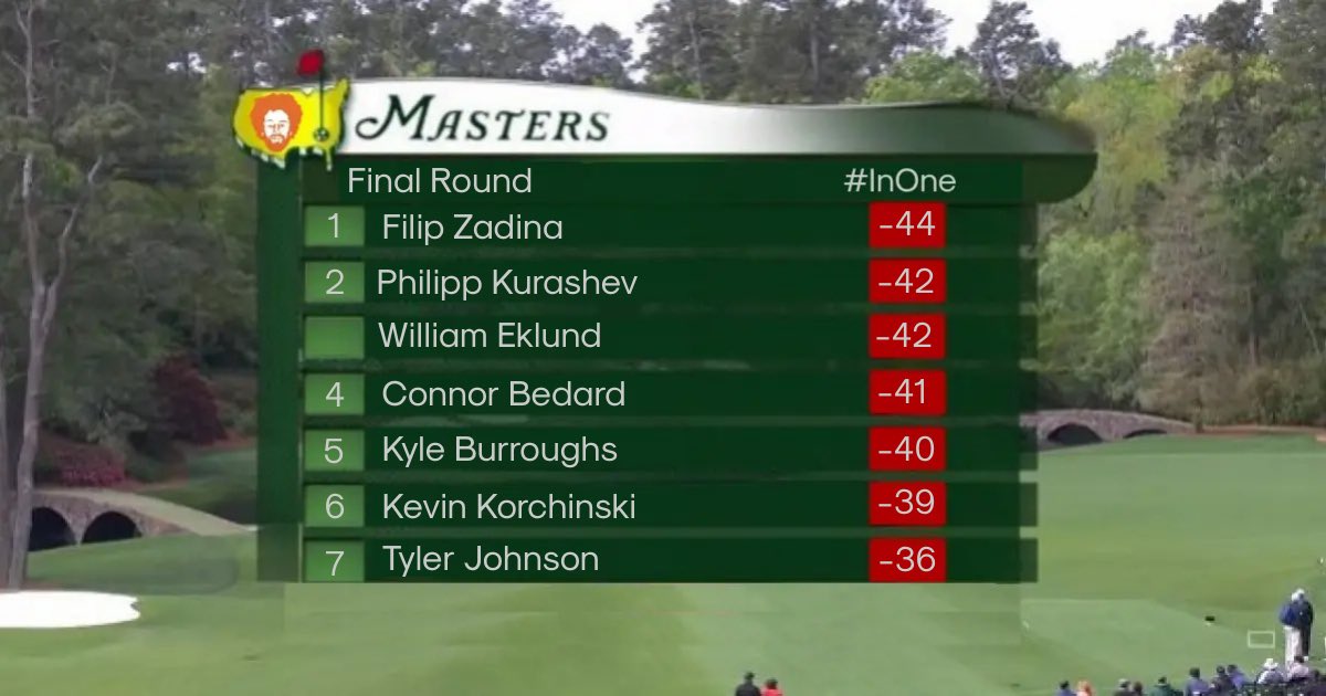 Folks…NHL #Masters leaderboard update…I am so excited I don’t know where to start!!…Zadina posted -44..huge albatross from Eklund (-42)last night..he’s T2 waiting on 18 tee..Kurashev, Korchinski & rookie sensation Bedard about to tee off on 17…it’s a 6 man race and it’s…