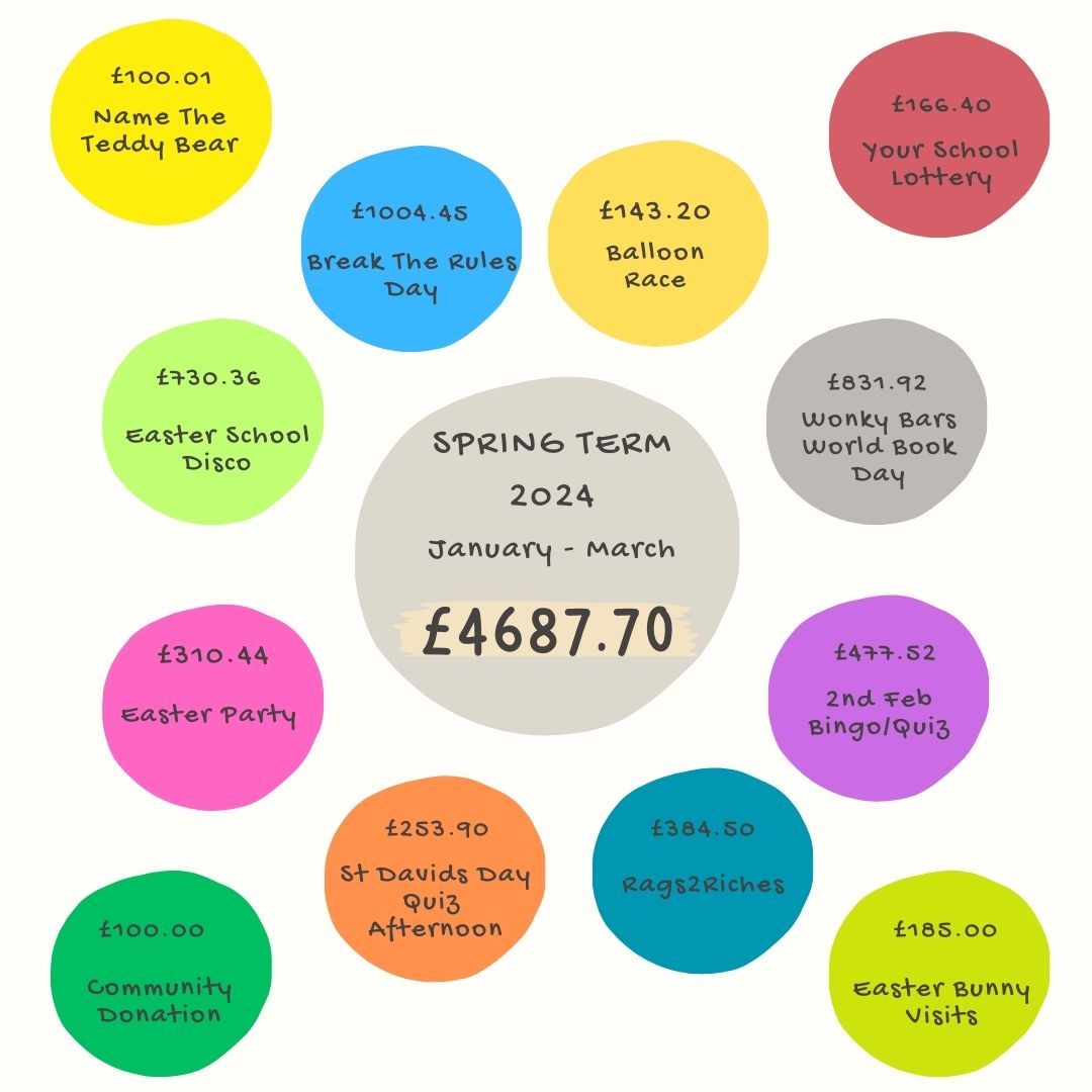 Take a look at all the events we put together for the Spring Term 2024. For those who had fun joining in &amp; contributing - Thank you so much - we got to our target we were hoping for by the end of term. A huge thank you to our amazing team for all of your hard work💚