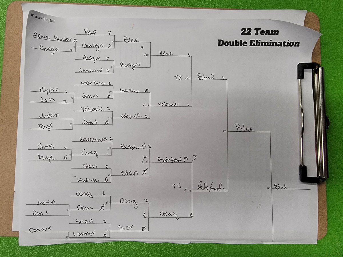 GU SF6 TOP 3:

1. <a href="/FGC_Blue/">Blue</a> 
2. <a href="/Merkilo/">Merkilo</a> (New Player Card)
3. <a href="/badstoned/">BadStoned</a> 

Thank you to everyone who came last night! And worked with us while challonge was down and ran paper brackets!

Also <a href="/fortunatedaniel/">TCr | LuckyD</a> increased the bounty on <a href="/badstoned/">BadStoned</a> to $30 due to his 4th Random Victory