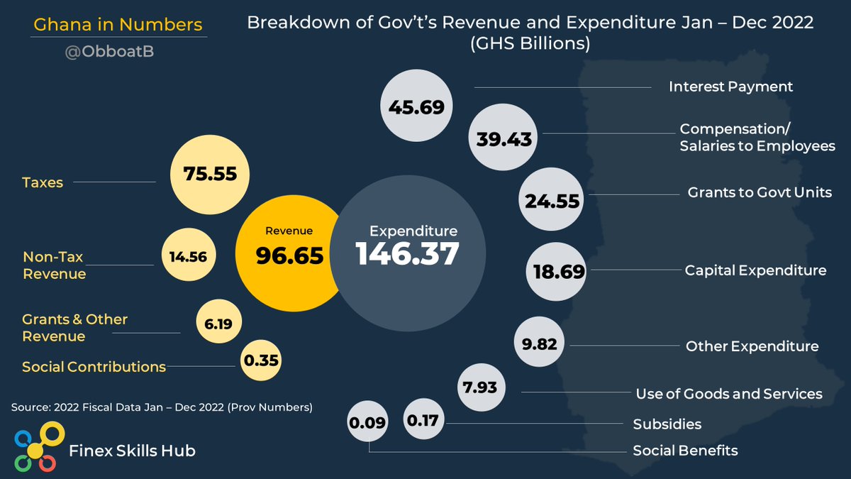 Breakdown of Gov’t’s Revenue and Expenditure Jan – Dec 2022 (GHS Billions) #dataviz