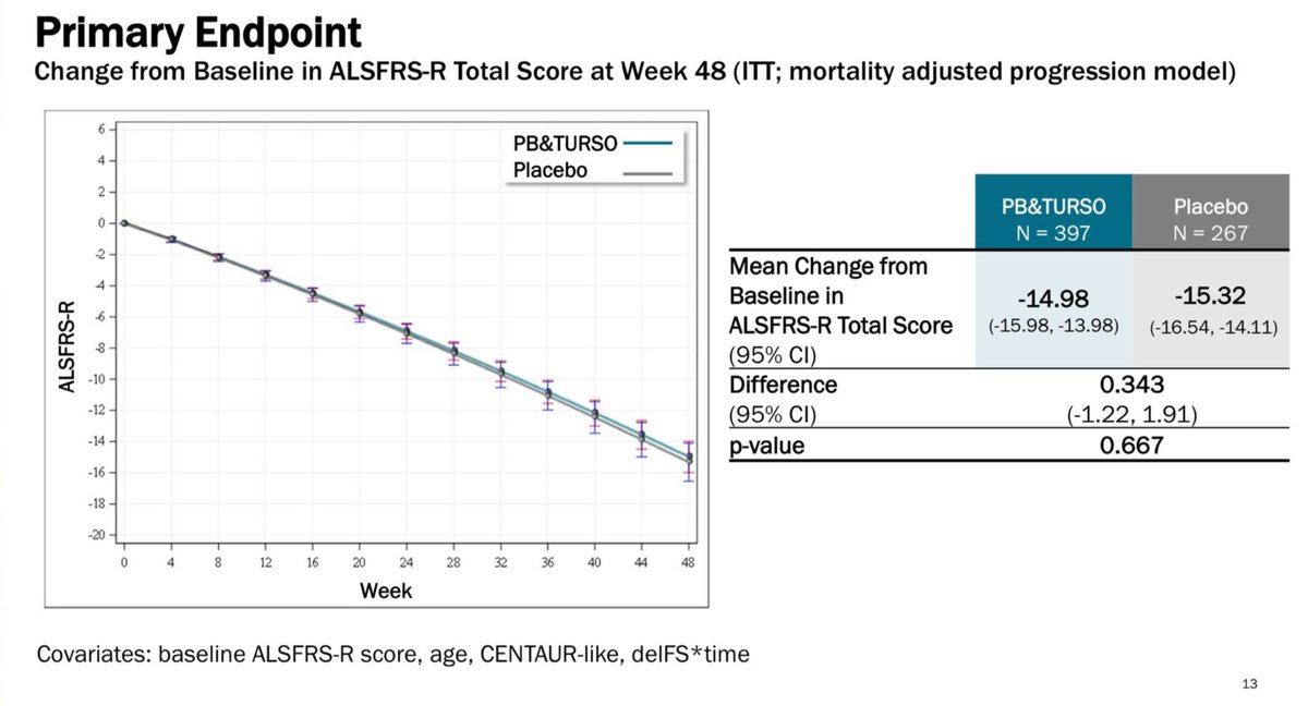 $AMLX presented the PHOENIX study today at AAN meeting. Relyvrio and placebo curves sit right on top of each other. No surprise, of course, but good to see the data presented.